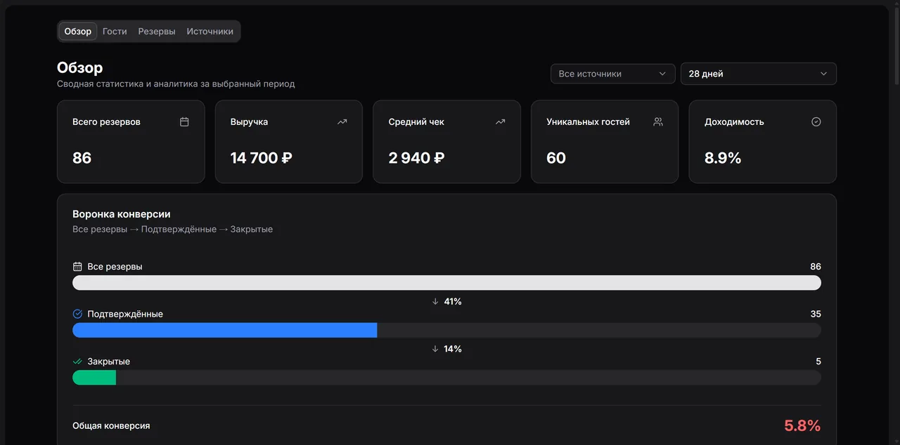 Обзор статистики GuestMe, тёмная тема