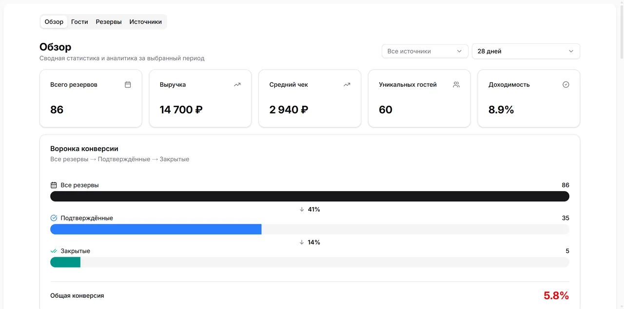 Обзор статистики GuestMe, светлая тема